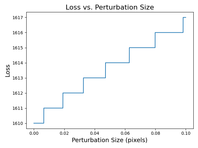 Loss as a function of triangle coordinate perturbation size