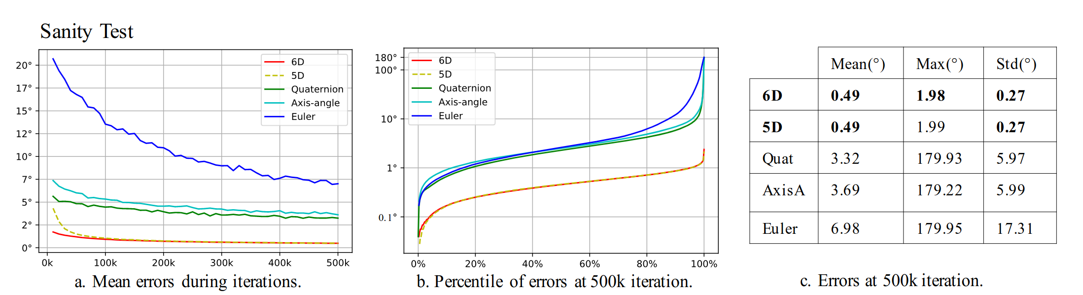 Error rates from a rotation estimation task using different representations. This image is taken from Zhou and Barnes et al.