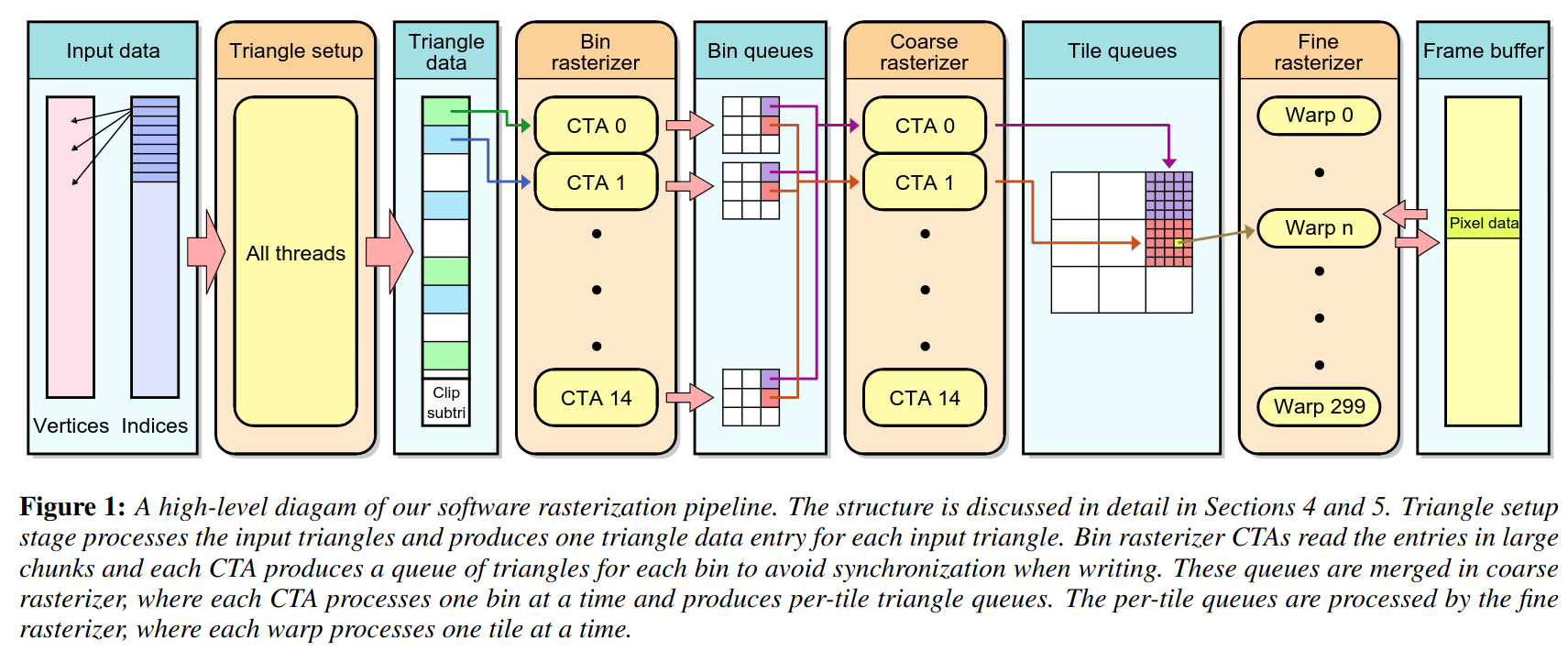 A high level diagram of the CUDA Raster algorithm. This figure is taken from Laine and Karras. 