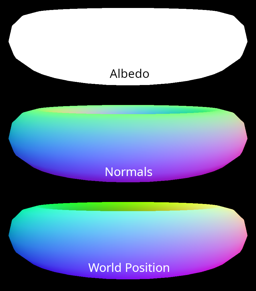 The three G-Buffers used in our Blinn-Phong shading implementation. The normal and world position buffers are visualized by mapping 3D world vectors to RGB colors.