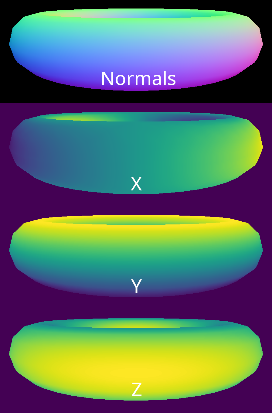 A normal buffer visualized by mapping vectors to RGB colors, and by decomposition into x, y and z components.