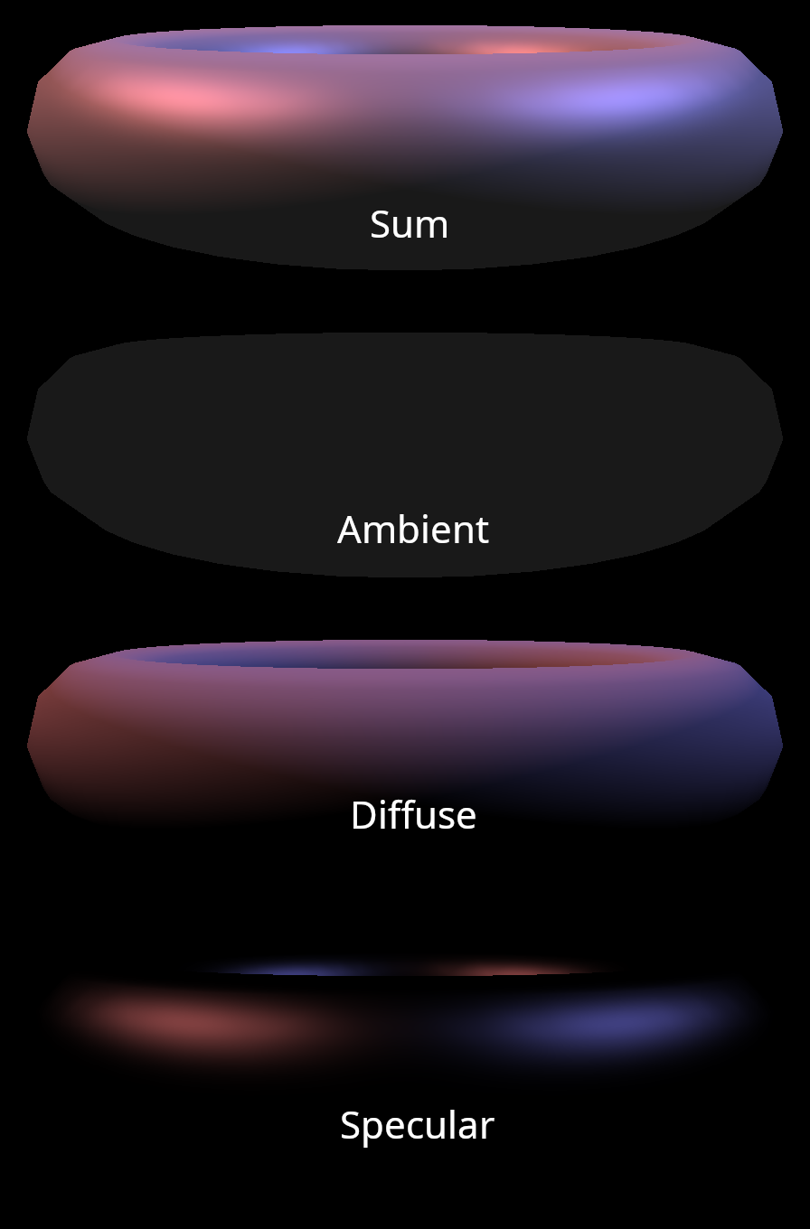 A torus mesh rendered with Blinn-Phong shading. From top to bottom. 1) The full shader ouptut. 2) The ambient component of the shader. 3) The diffuse component of the shader. 4) The specular component of the shader.