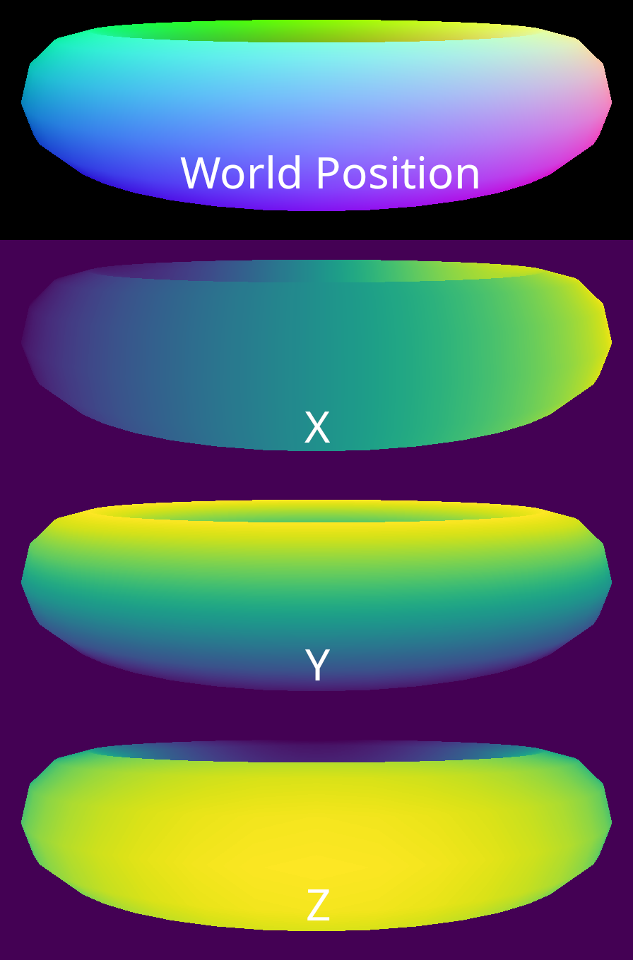 A world position buffer visualized by mapping vectors to RGB colors, and by decomposition into x, y and z components.