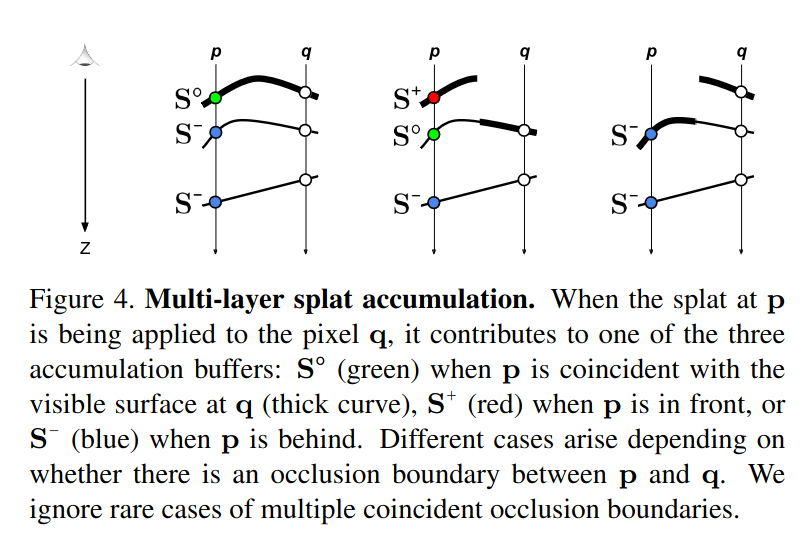 An overview of the multi-layer accumulation buffers used in the RTS approach. Figure taken from Cole et al.